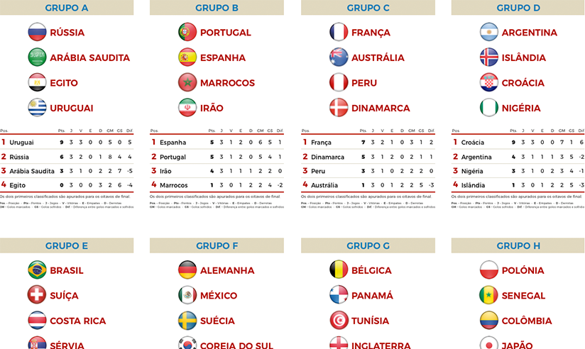 Grupos Mundial 2018 – infoSport.pt